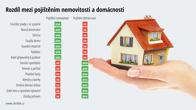 Rozdíl mezi pojištěním domácnosti a nemovitosti Rozdíl mezi pojištěním domácnosti a nemovitosti